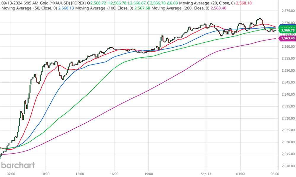 Gold Chart